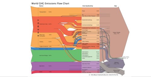 Repartition des GES dans le monde